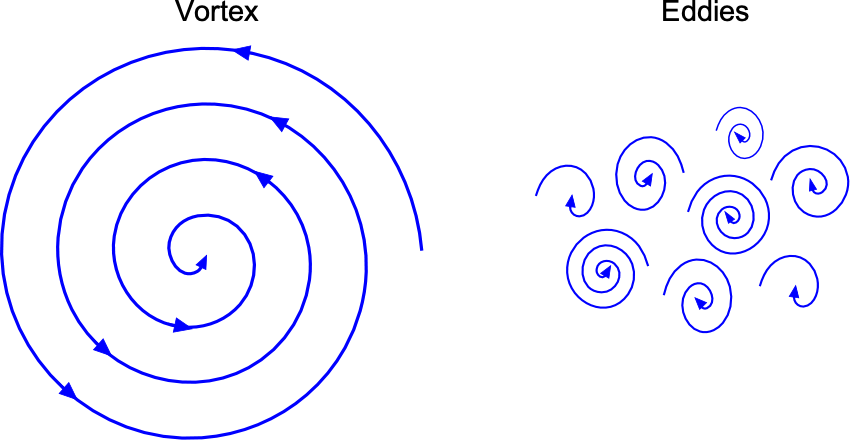 Turbulent Flows – Introduction to Aerospace Flight Vehicles