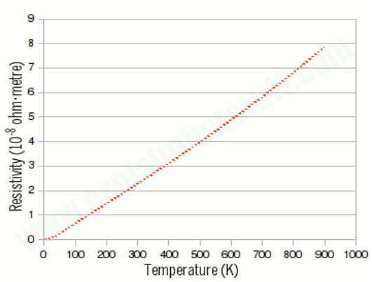 Chart of the resistivity of gold (in ohm-meters) plotted against temperature (kelvins)